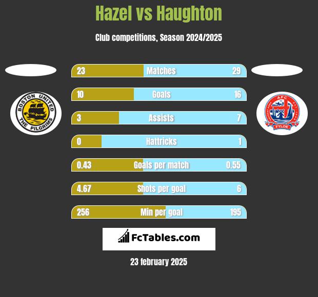 Hazel vs Haughton h2h player stats