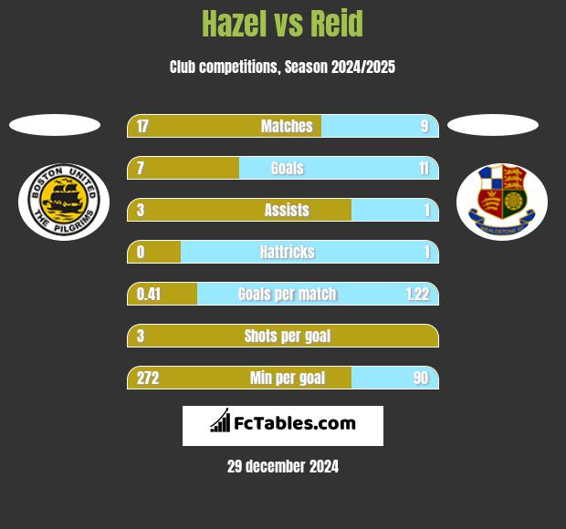 Hazel vs Reid h2h player stats