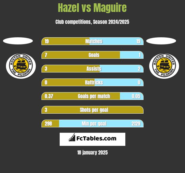 Hazel vs Maguire h2h player stats