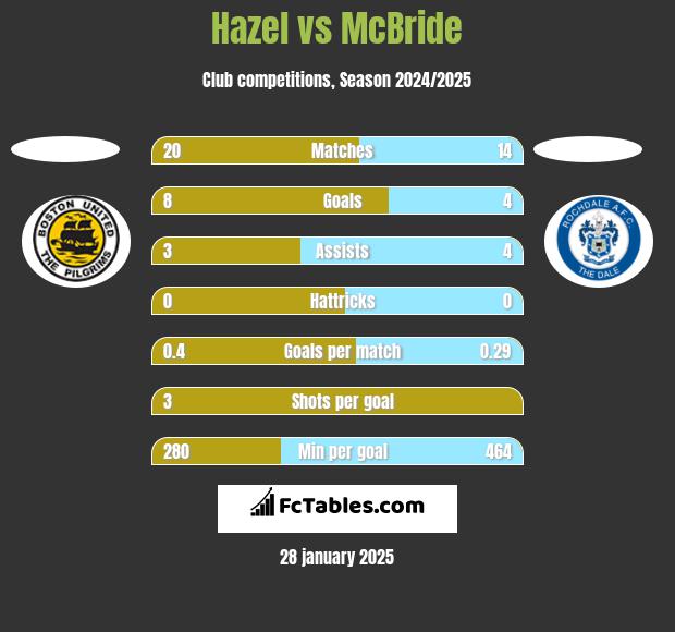 Hazel vs McBride h2h player stats