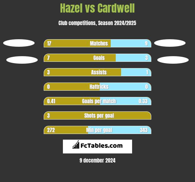 Hazel vs Cardwell h2h player stats