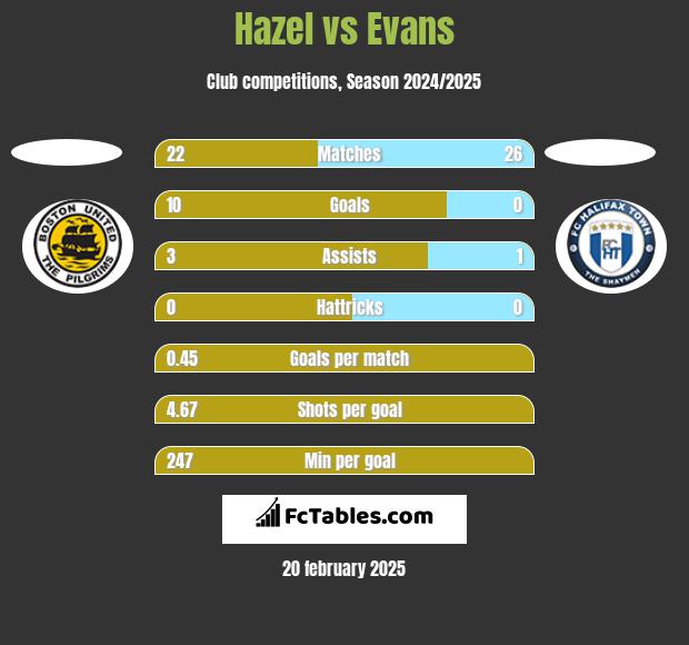 Hazel vs Evans h2h player stats