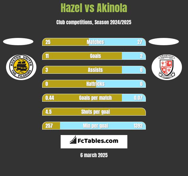 Hazel vs Akinola h2h player stats