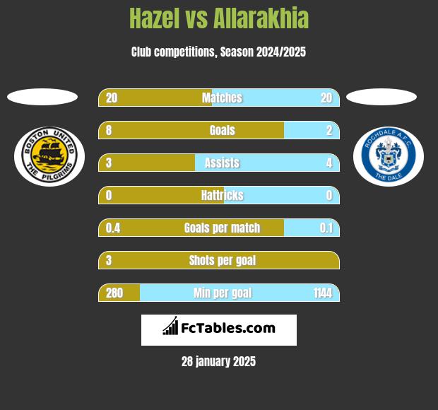 Hazel vs Allarakhia h2h player stats