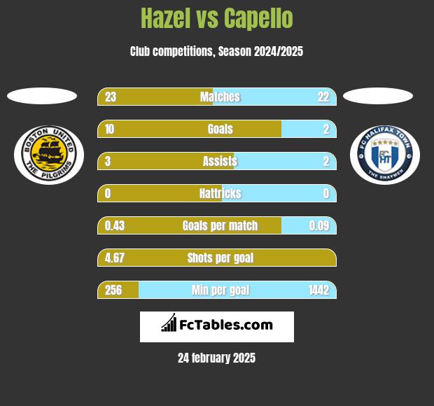 Hazel vs Capello h2h player stats