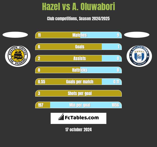 Hazel vs A. Oluwabori h2h player stats