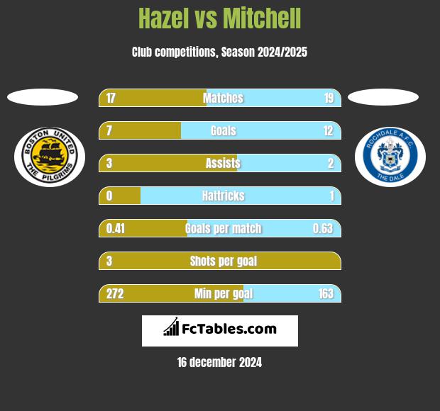 Hazel vs Mitchell h2h player stats