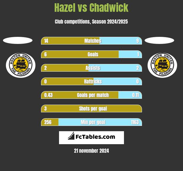 Hazel vs Chadwick h2h player stats