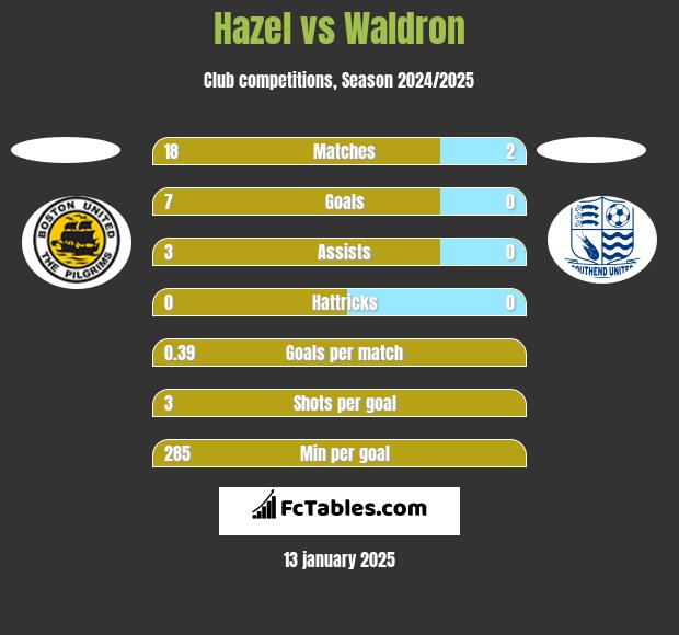 Hazel vs Waldron h2h player stats