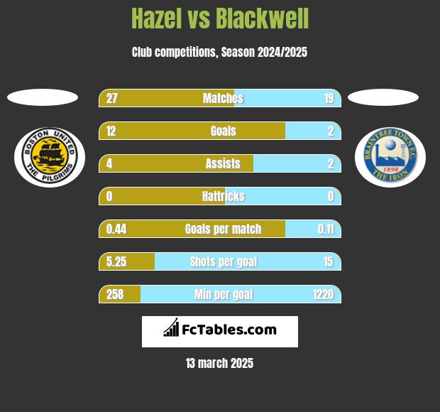 Hazel vs Blackwell h2h player stats