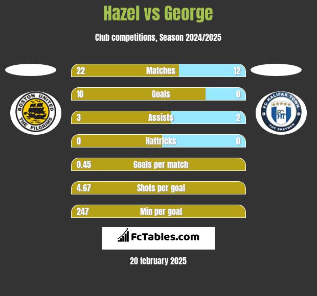 Hazel vs George h2h player stats