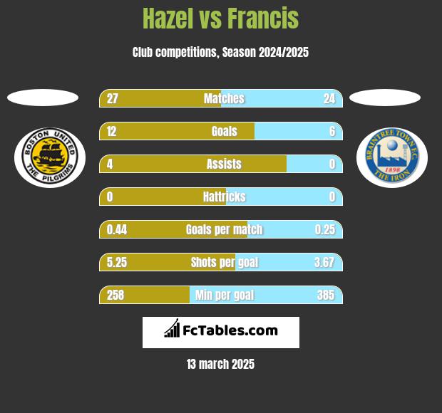 Hazel vs Francis h2h player stats