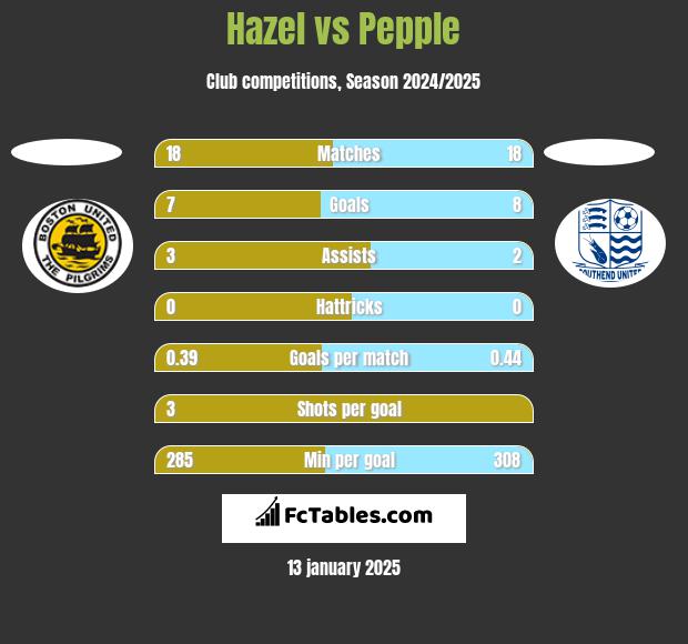 Hazel vs Pepple h2h player stats