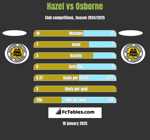 Hazel vs Osborne h2h player stats