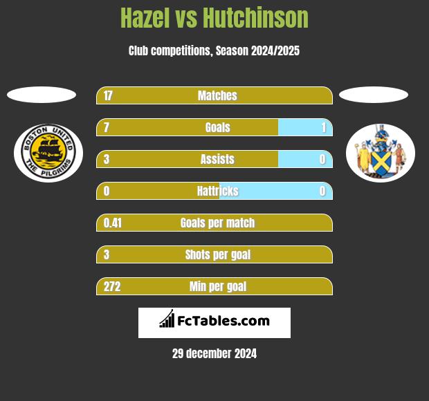 Hazel vs Hutchinson h2h player stats