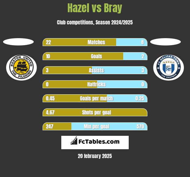 Hazel vs Bray h2h player stats