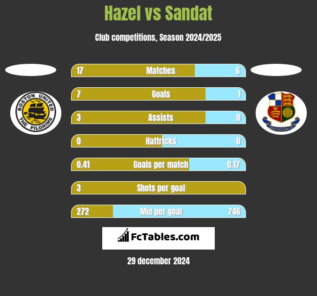 Hazel vs Sandat h2h player stats