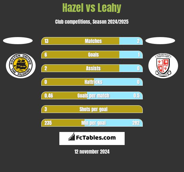 Hazel vs Leahy h2h player stats