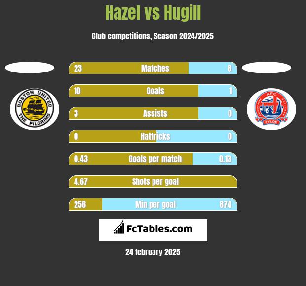 Hazel vs Hugill h2h player stats