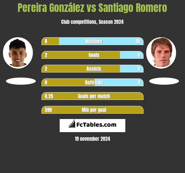 Pereira González vs Santiago Romero h2h player stats