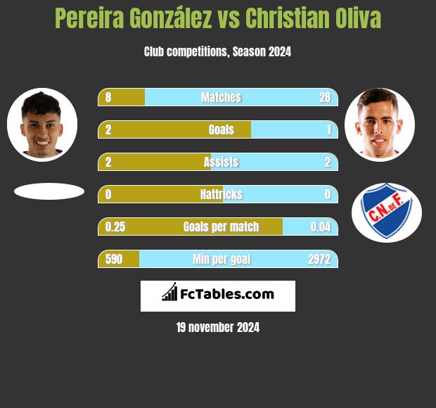 Pereira González vs Christian Oliva h2h player stats