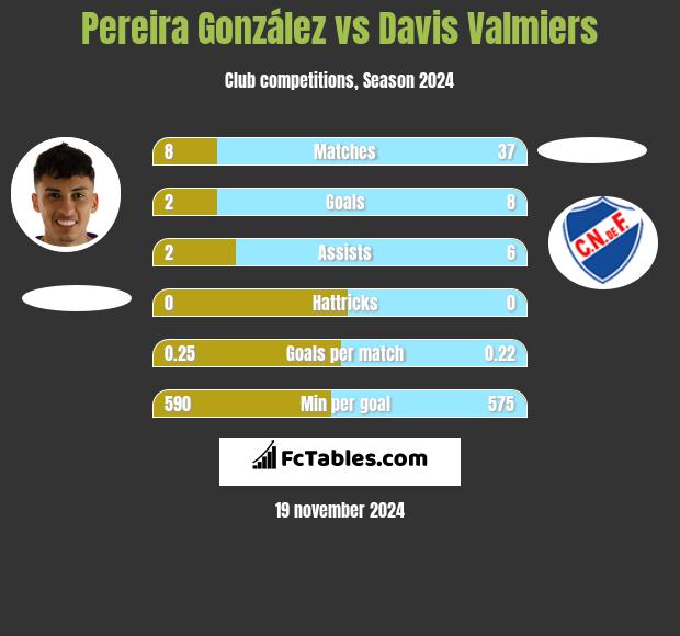 Pereira González vs Davis Valmiers h2h player stats