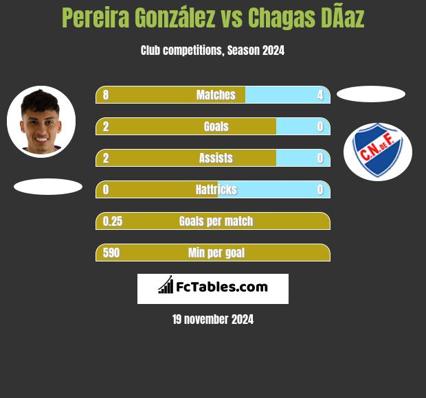 Pereira González vs Chagas DÃ­az h2h player stats