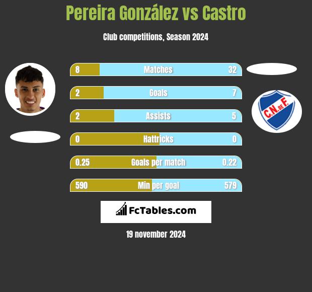 Pereira González vs Castro h2h player stats