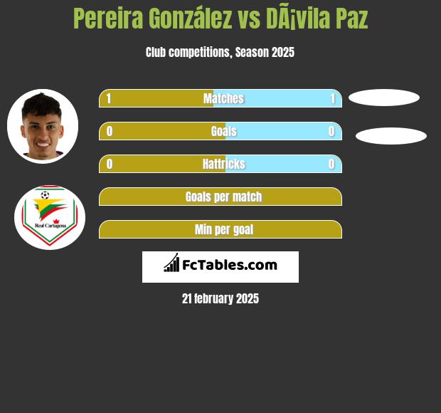 Pereira González vs DÃ¡vila Paz h2h player stats