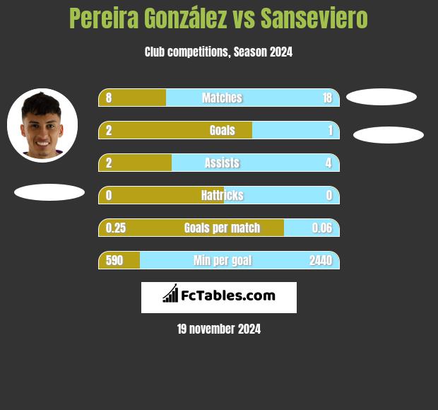 Pereira González vs Sanseviero h2h player stats