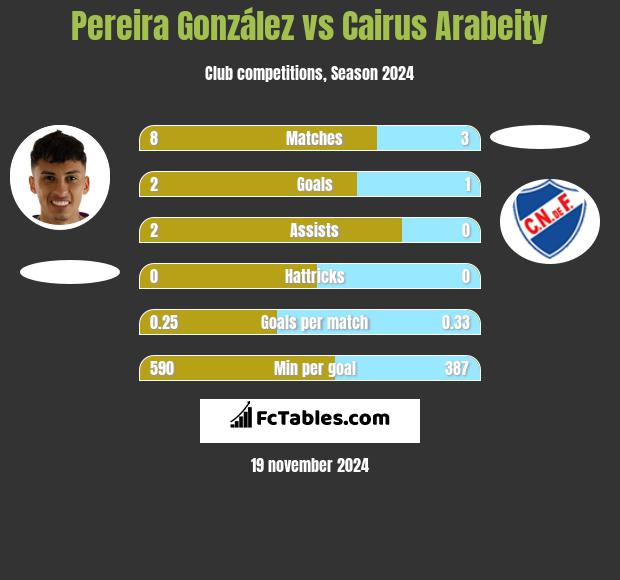 Pereira González vs Cairus Arabeity h2h player stats