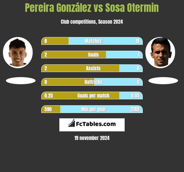 Pereira González vs Sosa Otermin h2h player stats