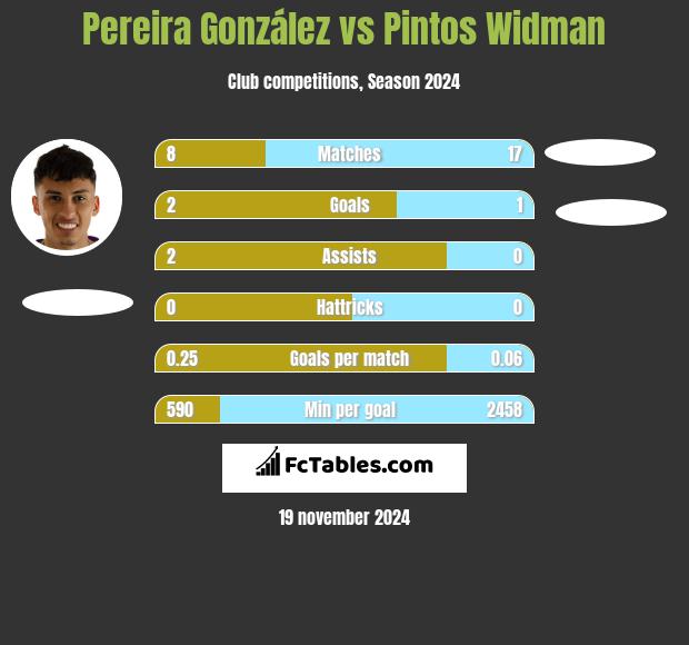 Pereira González vs Pintos Widman h2h player stats