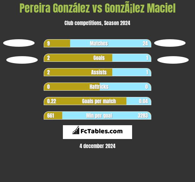 Pereira González vs GonzÃ¡lez Maciel h2h player stats