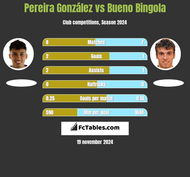 Pereira González vs Bueno Bingola h2h player stats