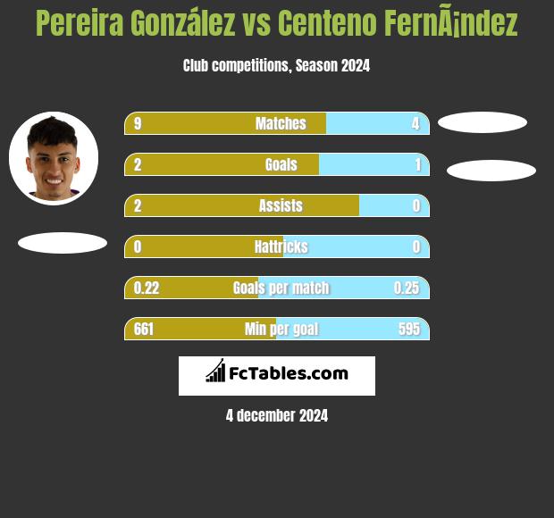 Pereira González vs Centeno FernÃ¡ndez h2h player stats