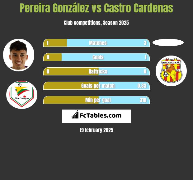 Pereira González vs Castro Cardenas h2h player stats