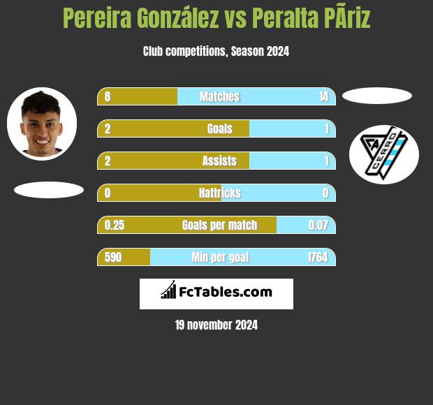 Pereira González vs Peralta PÃ­riz h2h player stats