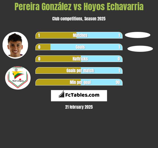 Pereira González vs Hoyos Echavarria h2h player stats