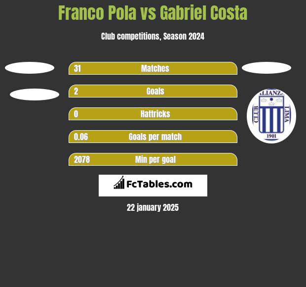 Franco Pola vs Gabriel Costa h2h player stats