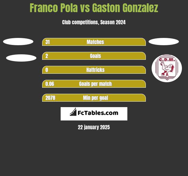 Franco Pola vs Gaston Gonzalez h2h player stats