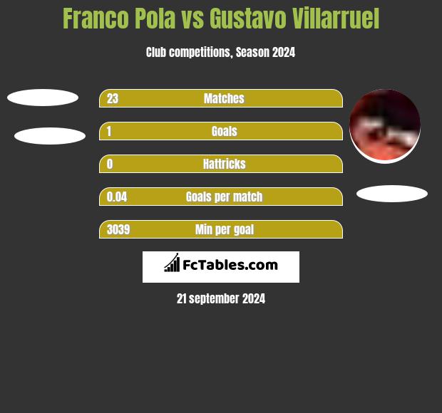 Franco Pola vs Gustavo Villarruel h2h player stats