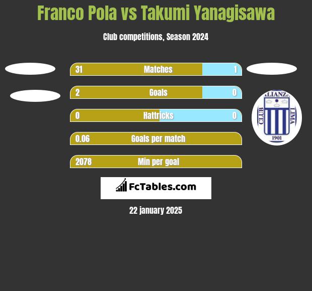 Franco Pola vs Takumi Yanagisawa h2h player stats