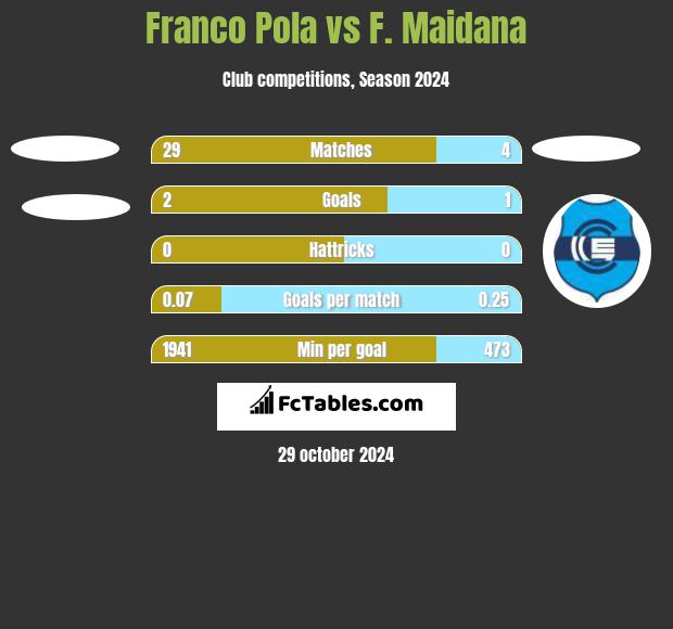 Franco Pola vs F. Maidana h2h player stats