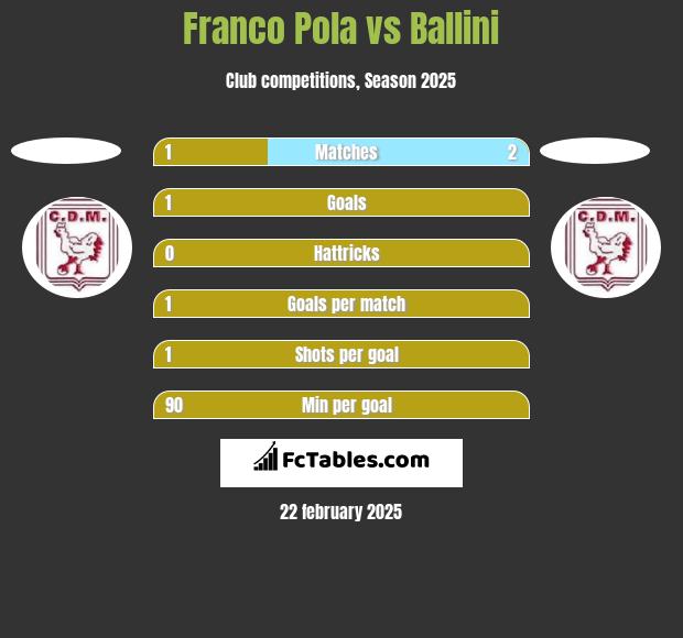 Franco Pola vs Ballini h2h player stats