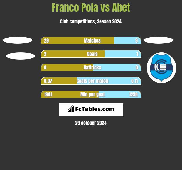 Franco Pola vs Abet h2h player stats