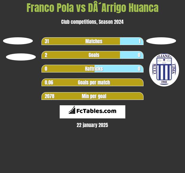 Franco Pola vs DÂ´Arrigo Huanca h2h player stats