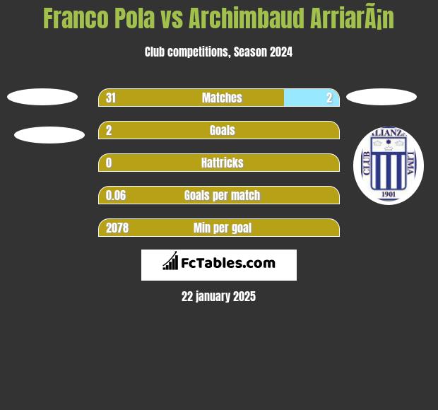 Franco Pola vs Archimbaud ArriarÃ¡n h2h player stats