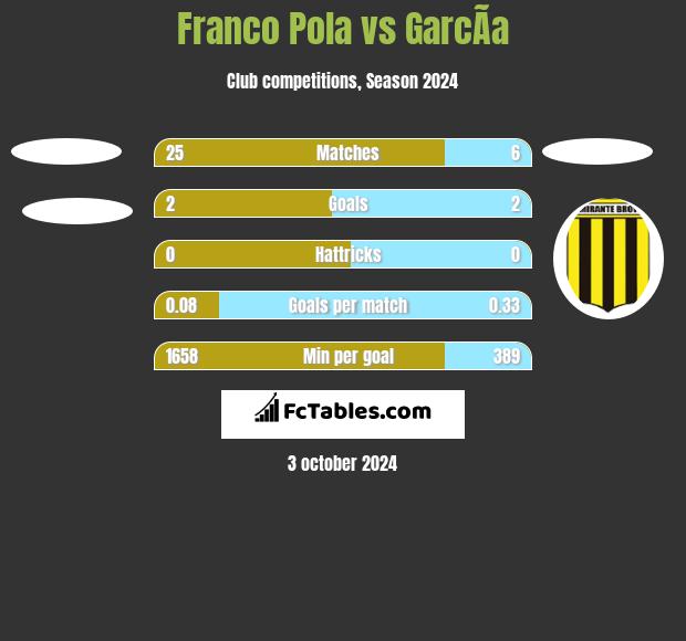 Franco Pola vs GarcÃ­a h2h player stats