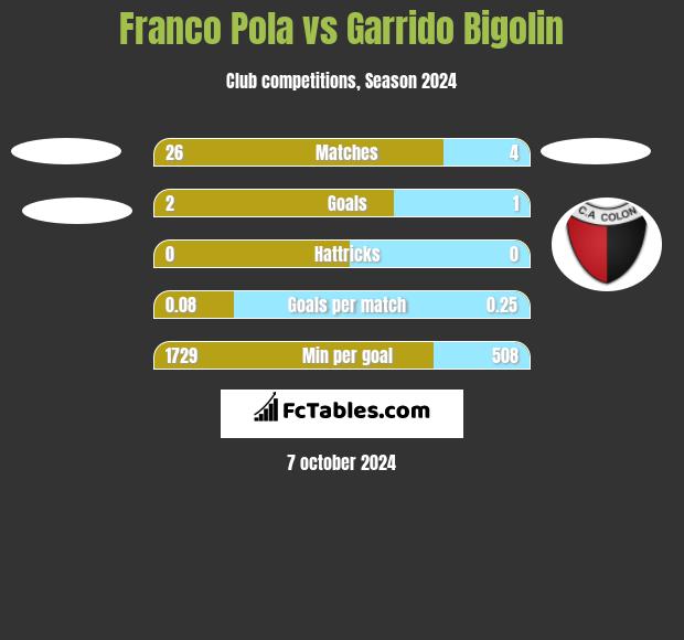 Franco Pola vs Garrido Bigolin h2h player stats